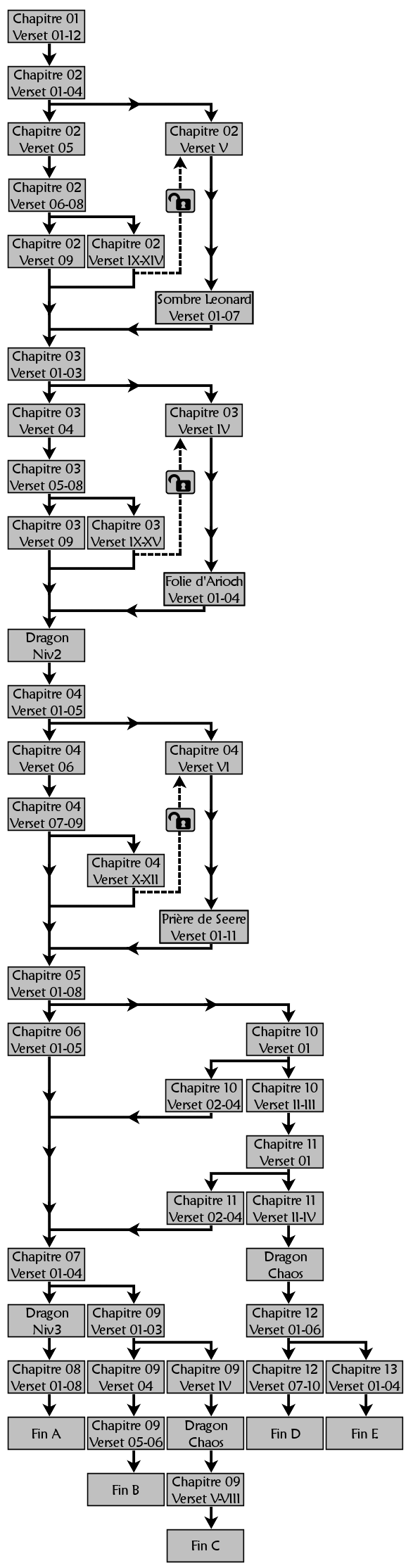 organigramme